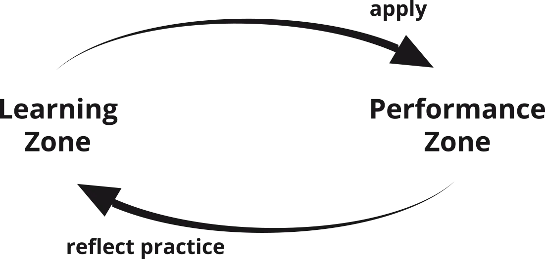 Illustratie Zones